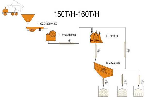 150-160TPH Quijada e Impacto planta de trituración