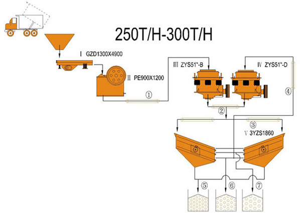 250-300TPH Quijada e Cono planta de trituración