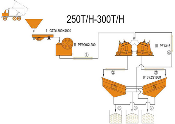 250-300TPH Quijada e Impacto planta de trituración